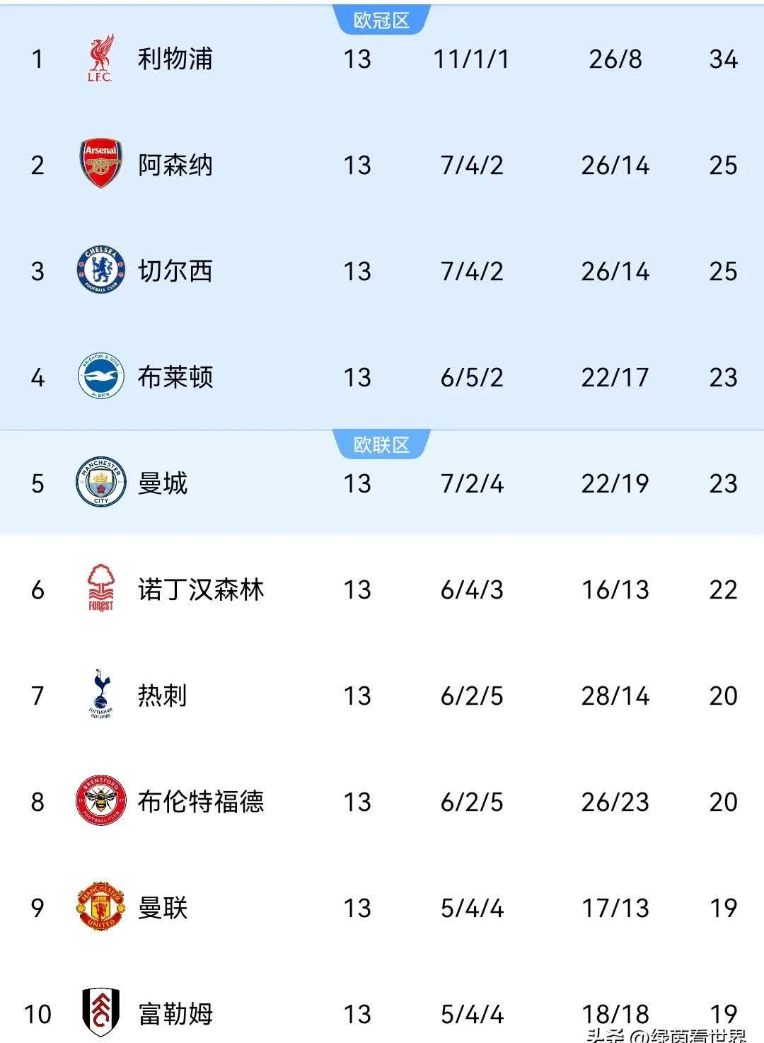 -阿曼球队豪取六连胜，迅速冲上积分榜第一