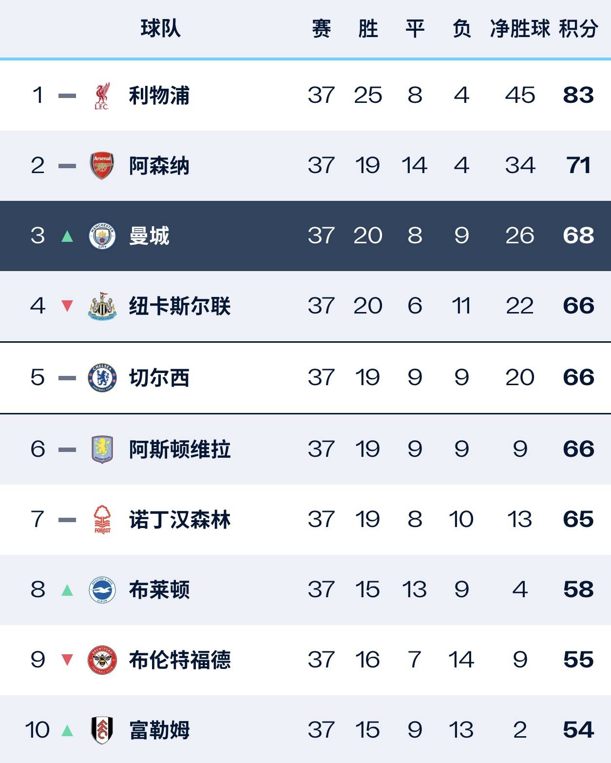 pg电子试玩网-包含曼城客场战平纽卡斯尔，积分榜领跑仍然保持的词条