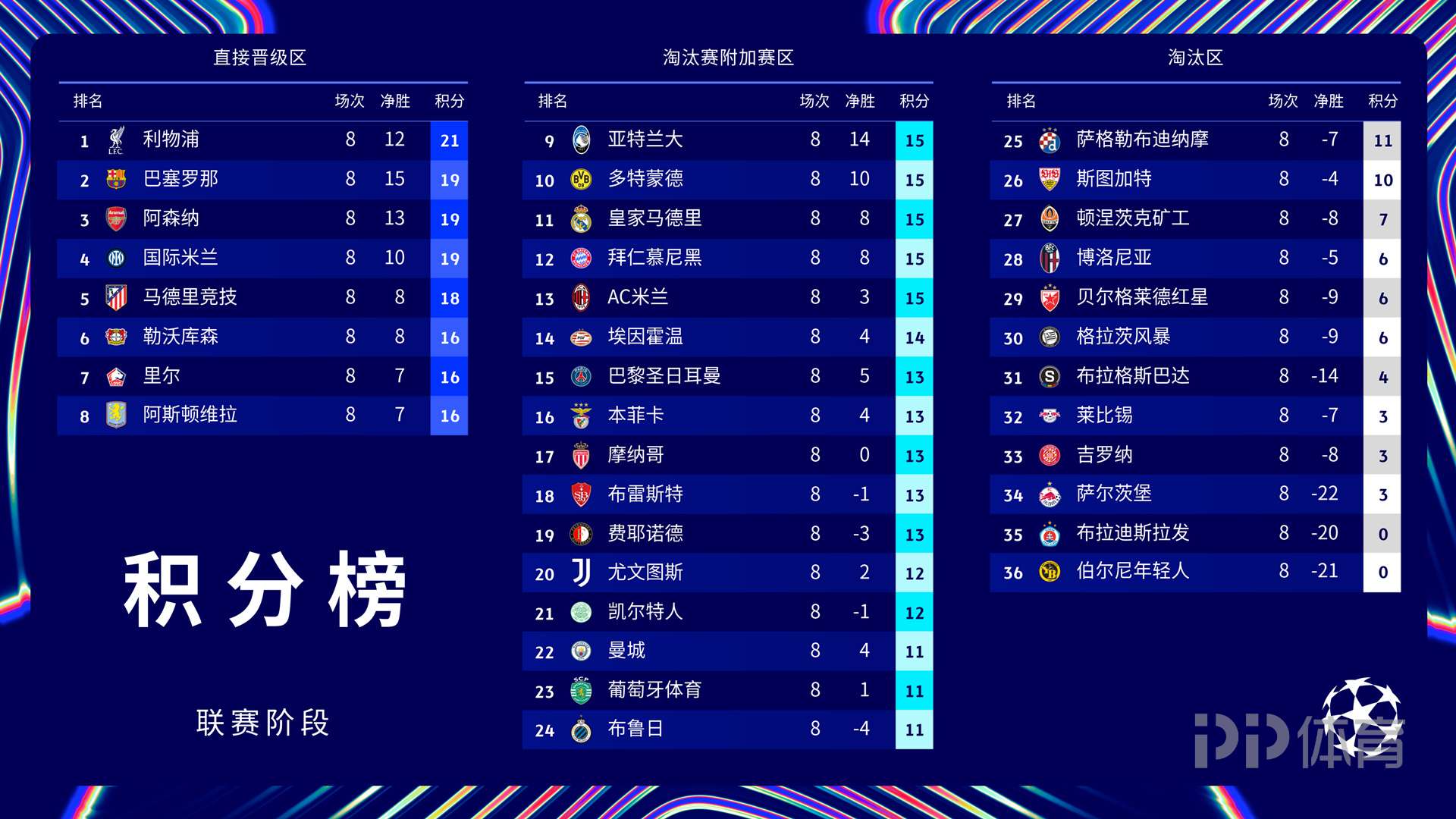 包含欧冠｜凯尔特人失利，积分榜更新的词条